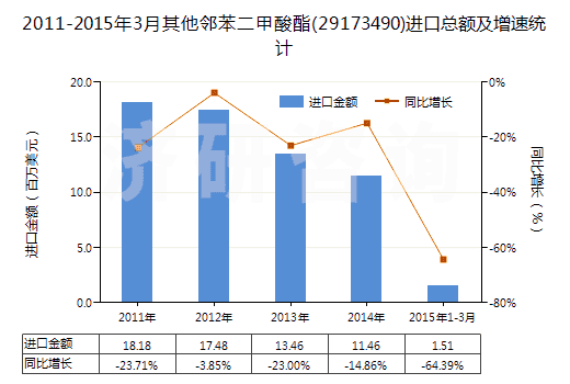 2011-2015年3月其他鄰苯二甲酸酯(29173490)進(jìn)口總額及增速統(tǒng)計(jì)
